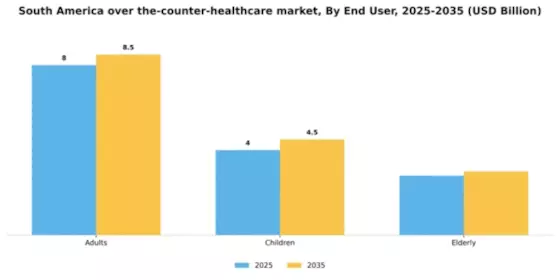 South America Over the Counter Healthcare Market Segment Image 1