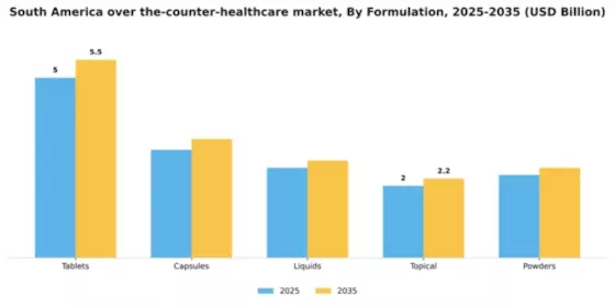 South America Over the Counter Healthcare Market Segment Image 2
