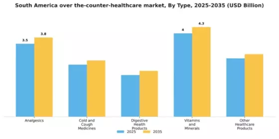 South America Over the Counter Healthcare Market Segment Image 3