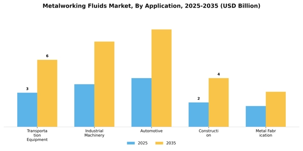 Metalworking Fluids Market Segment Image 0