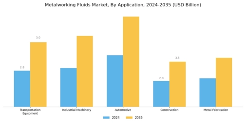 Metalworking Fluids Market Segment Image 1
