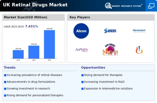 UK Retinal Drugs Market Infographic