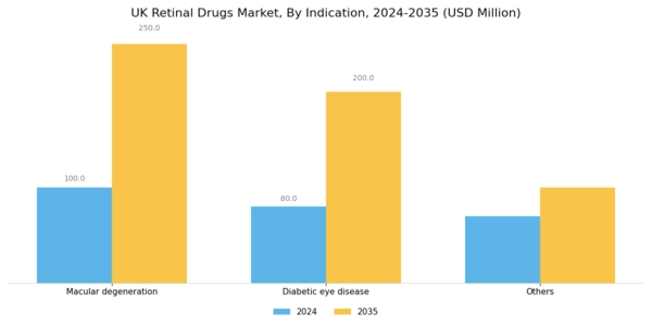 UK Retinal Drugs Market Segment Image 1