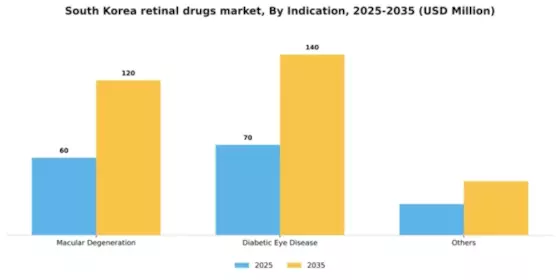 South Korea Retinal Drugs Market Segment Image 1