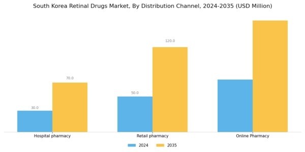 South Korea Retinal Drugs Market Segment Image 0