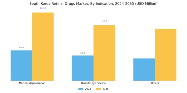 South Korea Retinal Drugs Market Segment Image 1