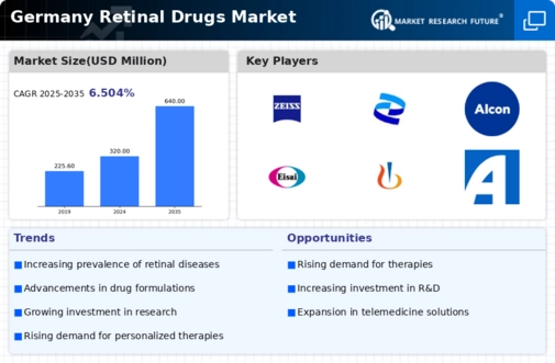 Germany Retinal Drugs Market Infographic