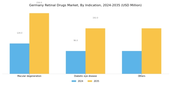Germany Retinal Drugs Market Segment Image 1