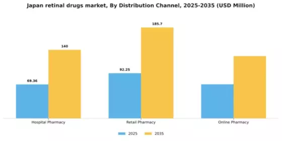 Japan Retinal Drugs Market Segment Image 0