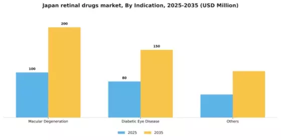 Japan Retinal Drugs Market Segment Image 1