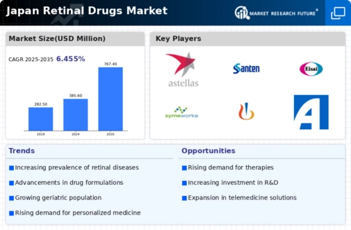 Japan Retinal Drugs Market Infographic