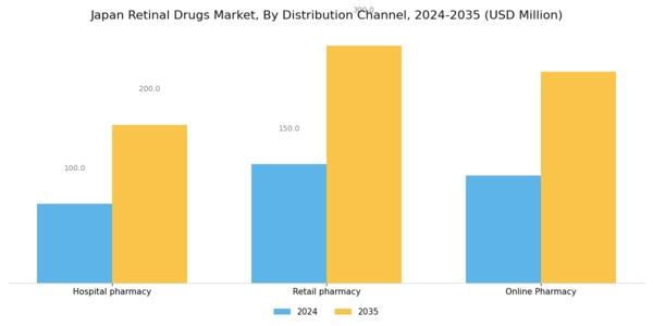 Japan Retinal Drugs Market Segment Image 0
