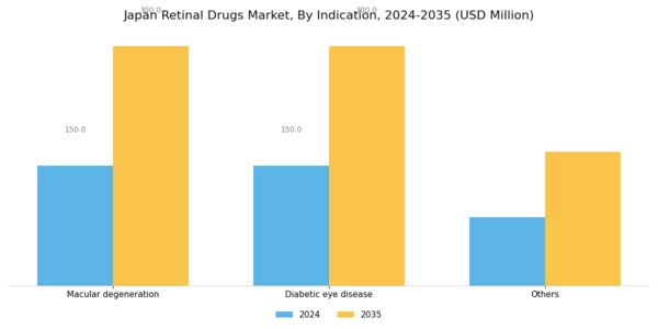 Japan Retinal Drugs Market Segment Image 1