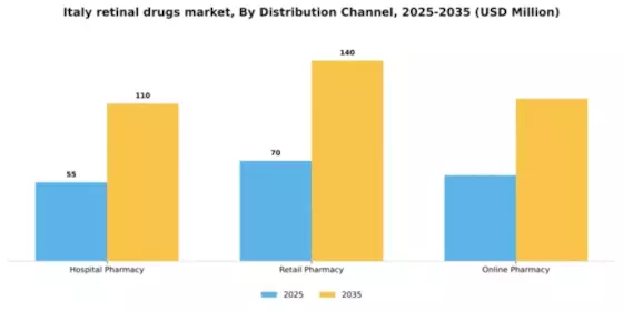 Italy Retinal Drugs Market Segment Image 0