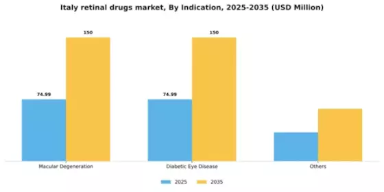 Italy Retinal Drugs Market Segment Image 1