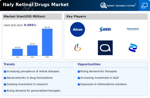 Italy Retinal Drugs Market Infographic
