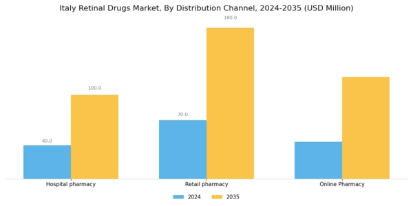 Italy Retinal Drugs Market Segment Image 0