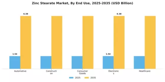 Zinc Stearate Market Segment Image 1