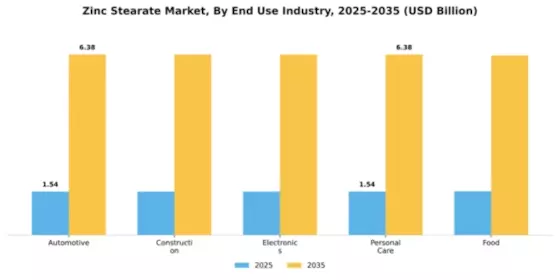 Zinc Stearate Market Segment Image 1