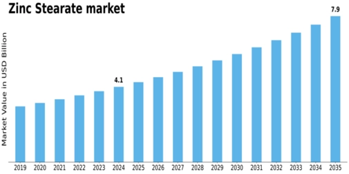 Zinc Stearate Market Size