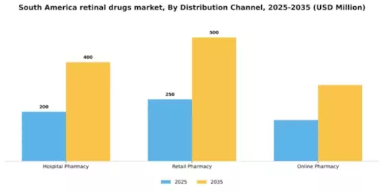 South America Retinal Drugs Market Segment Image 0