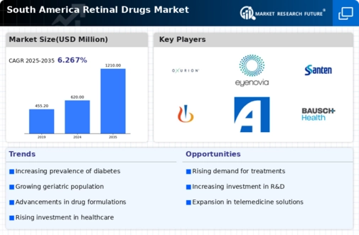 South America Retinal Drugs Market Infographic