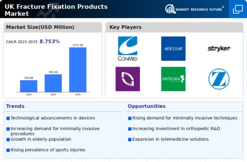 UK Fracture Fixation Products Market Infographic