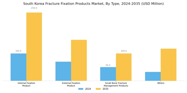 South Korea Fracture Fixation Products Market Segment Image 0