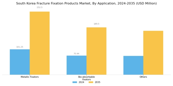 South Korea Fracture Fixation Products Market Segment Image 1