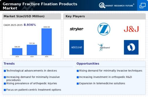 Germany Fracture Fixation Products Market Infographic