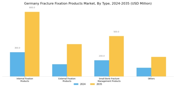 Germany Fracture Fixation Products Market Segment Image 0