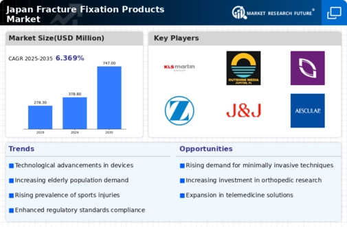 Japan Fracture Fixation Products Market Infographic