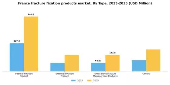 France Fracture Fixation Products Market Segment Image 2