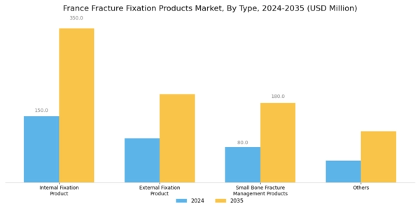 France Fracture Fixation Products Market Segment Image 0