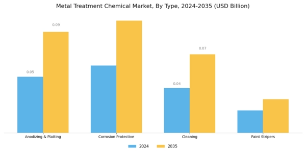 India Metal Treatment Chemical Market Segment Image 0