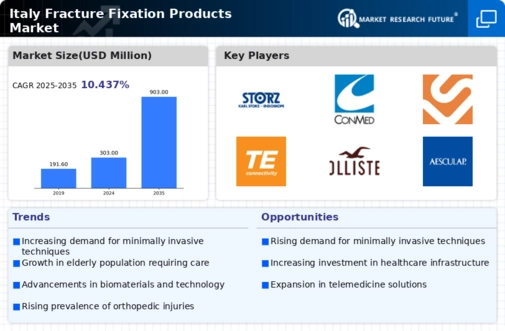 Italy Fracture Fixation Products Market Infographic