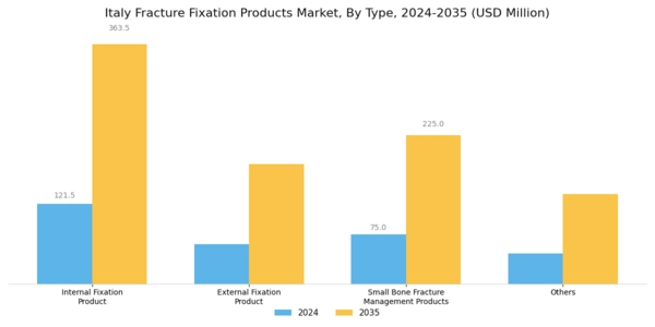 Italy Fracture Fixation Products Market Segment Image 0
