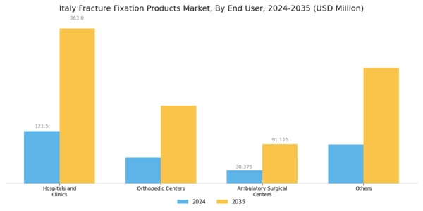 Italy Fracture Fixation Products Market Segment Image 2