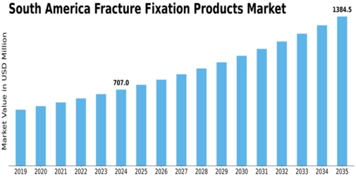 South America Fracture Fixation Products Market Size