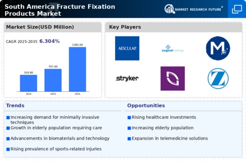 South America Fracture Fixation Products Market Infographic