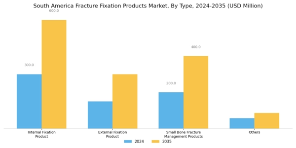 South America Fracture Fixation Products Market Segment Image 0