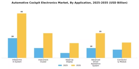 Automotive Cockpit Electronics Market Segment Image 0