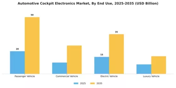 Automotive Cockpit Electronics Market Segment Image 2