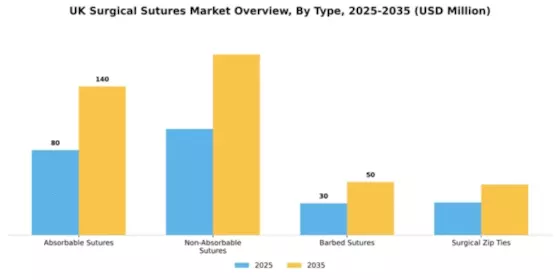 UK Surgical Sutures Market Segment Image 3