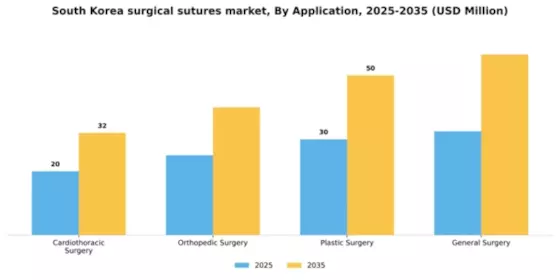 South Korea Surgical Sutures Market Segment Image 0