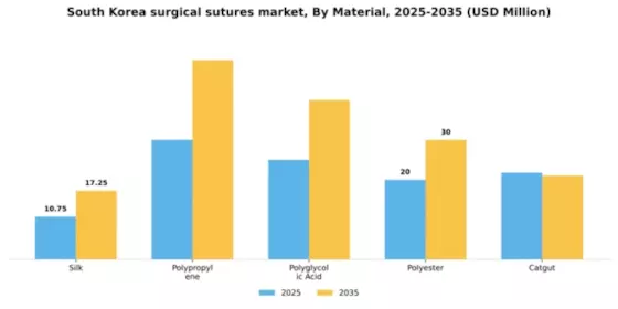 South Korea Surgical Sutures Market Segment Image 2