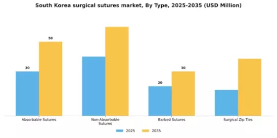 South Korea Surgical Sutures Market Segment Image 3