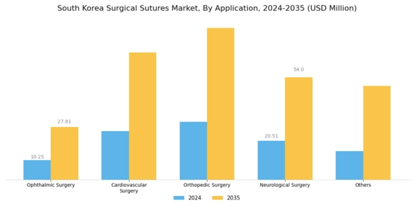 South Korea Surgical Sutures Market Segment Image 2