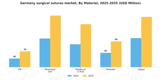 Germany Surgical Sutures Market Segment Image 2