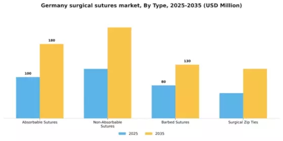 Germany Surgical Sutures Market Segment Image 3